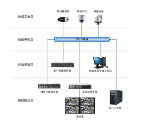 移動視頻監控系統的核心技術
