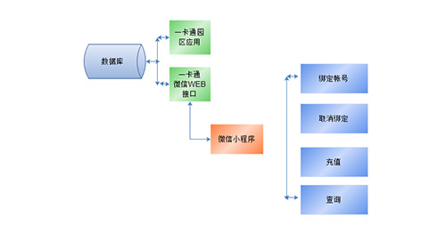 一卡通消费系统“微信充值”应用方案