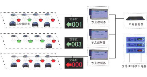 前置式超声波车位引导系统方案