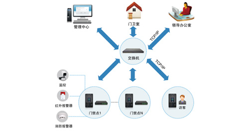 人臉識別出入口控制解決方案