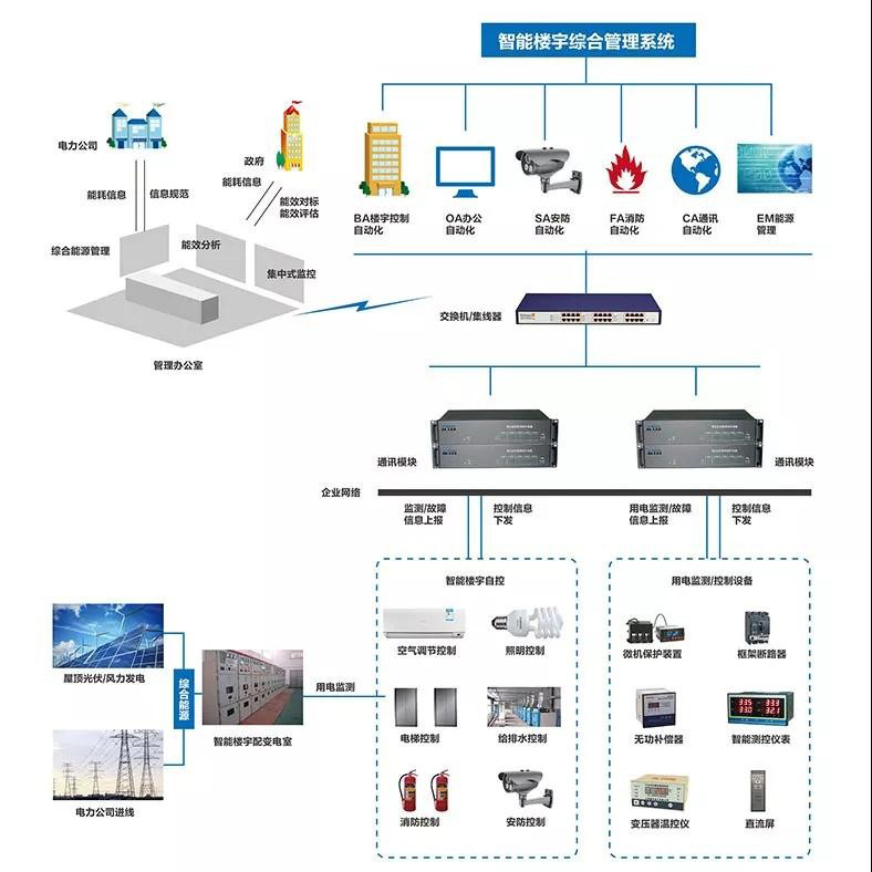 智能化弱電監控系統解決方案