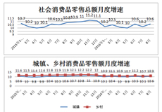 1-8月社會消費品零售總額同比增長10.3％