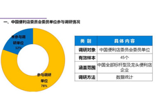 2016年上半年中国便利店行业经营情况