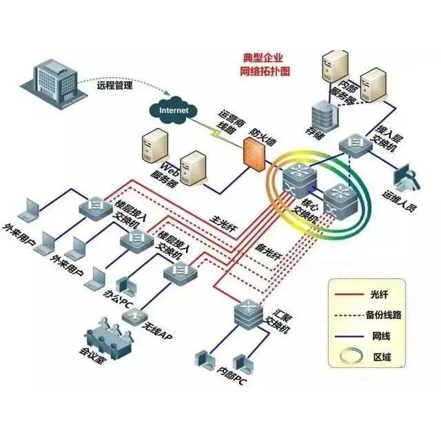 想搞懂弱电系统就得多看弱电各子系统图