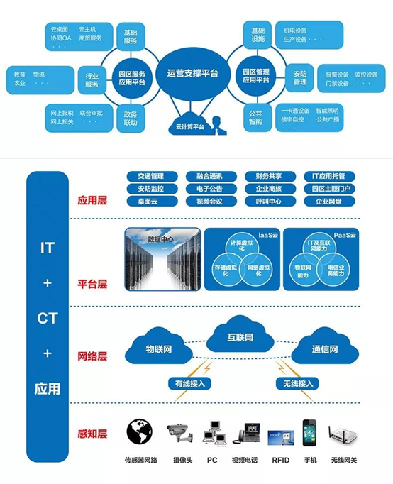 主流行業智能化弱電監控系統方案含拓撲圖|東莞監控安裝|智能家居安防