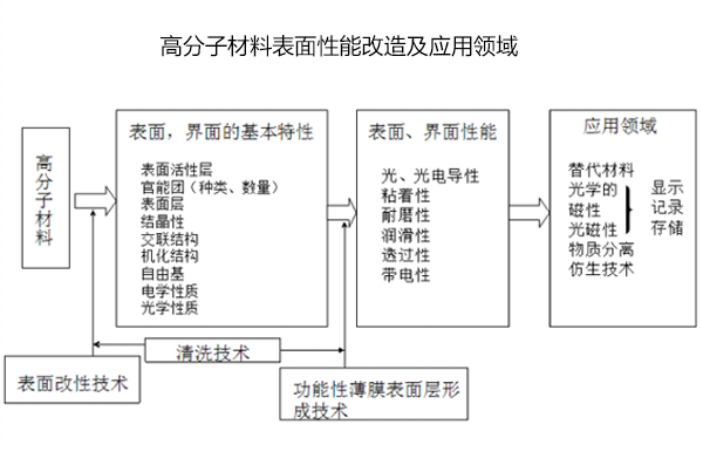 高分子材料表面改性應(yīng)用