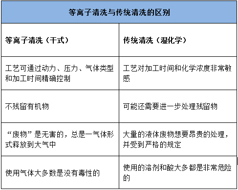 等离子清洗与传统湿法清洗区别-金铂利莱科技