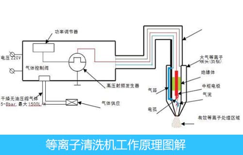 喷头式等离子清洗机的工作流程图解-金铂利莱