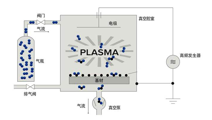 真空等離子清洗機(jī)示意圖-金鉑利萊